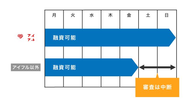 アイフルと他社の審査可能時間