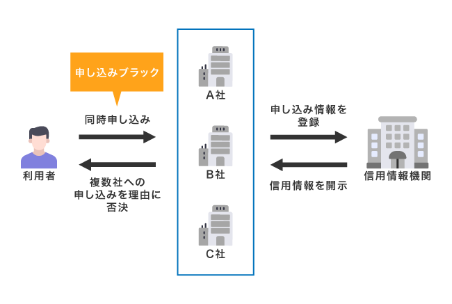 申し込みブラック