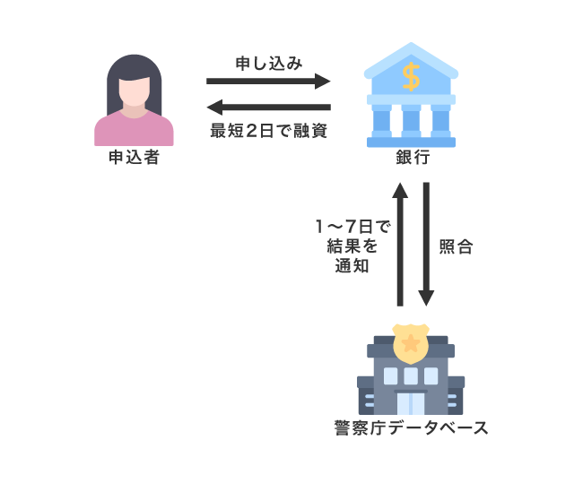 銀行カードローンの融資時間