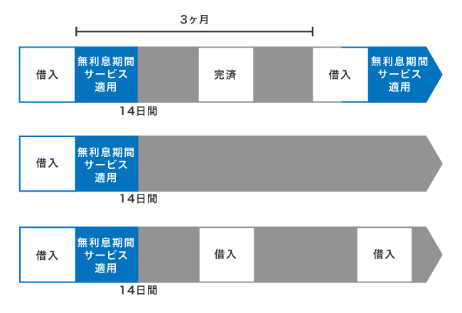ベルーナノーティスの無利息期間
