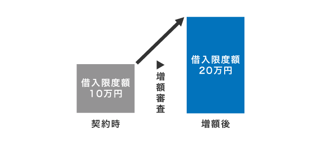 増額融資