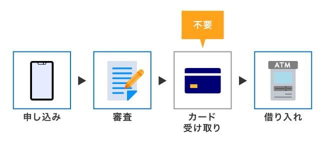 カードレスの借り入れ