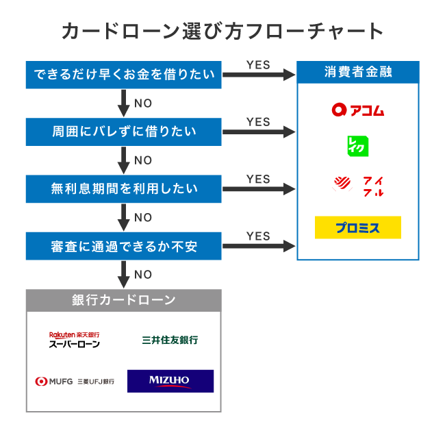 カードローンの選び方フローチャート