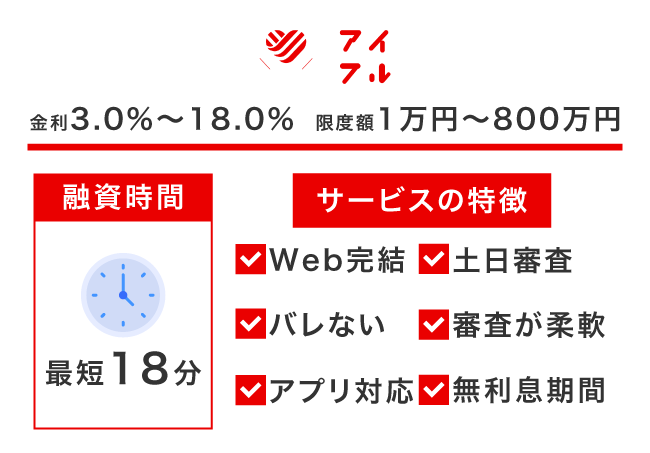 アイフルの情報