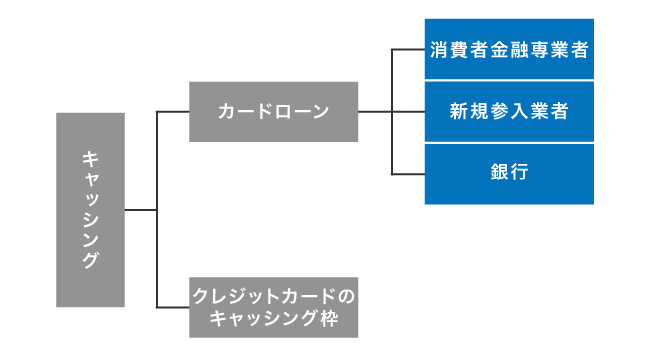 キャッシングができる借入先