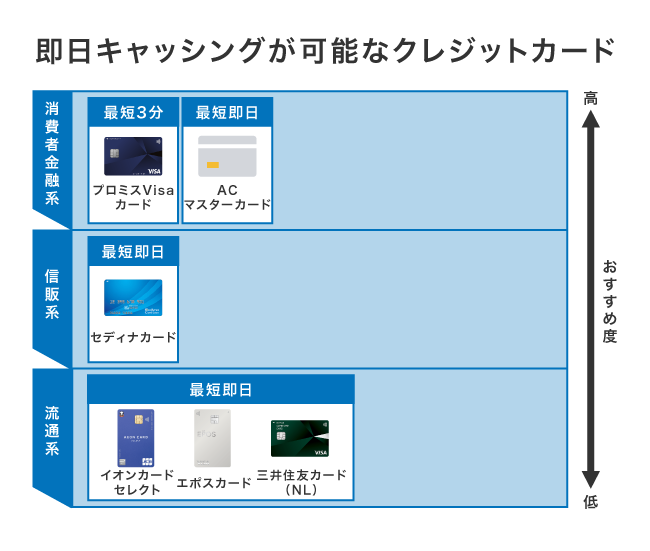即日キャッシングが可能なクレジットカード