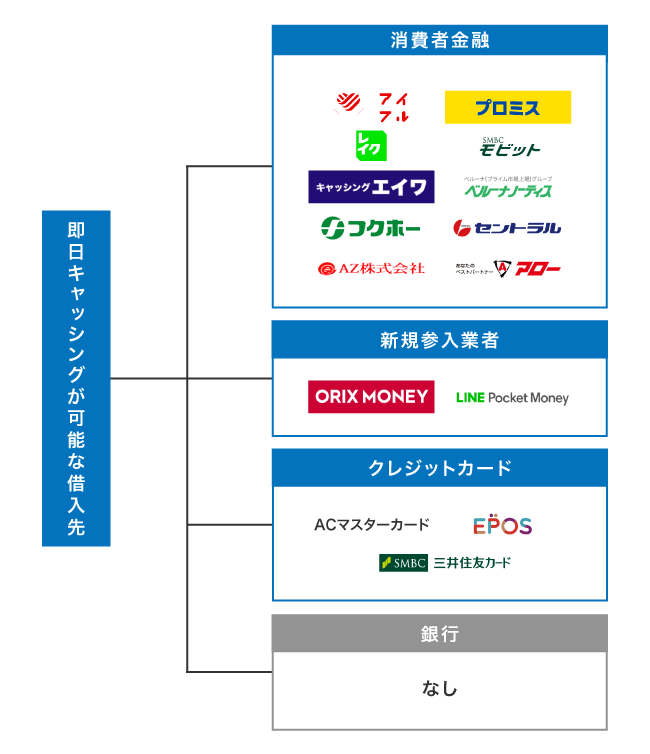 即日キャッシングが可能な借入先