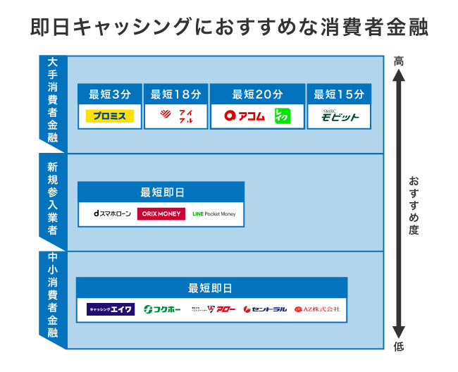 即日キャッシングにおすすめな消費者金融