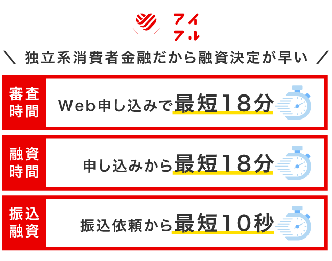 アイフルのキャッシングにかかる時間