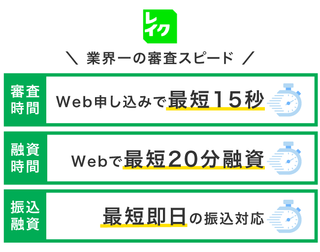 レイクのキャッシングにかかる時間