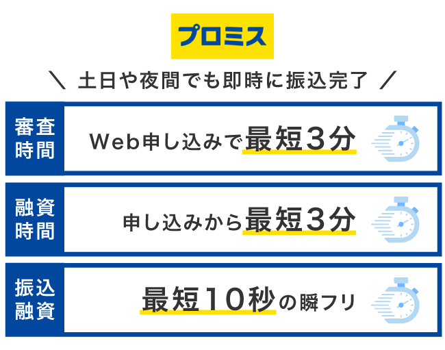 プロミスのキャッシングにかかる時間