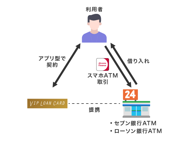 VIPローンカードでコンビニ取引をする仕組み