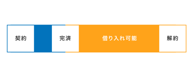 アイフルの完済後の借り入れ
