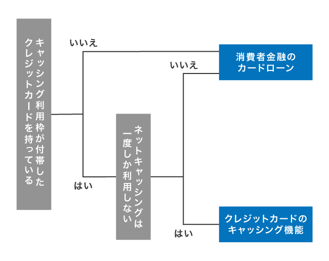 キャッシングのフローチャート