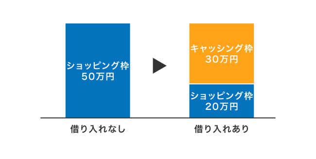 クレジットカードのショッピング枠とキャッシング枠