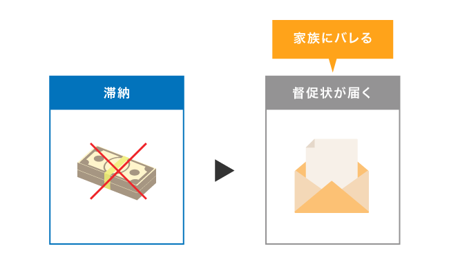 滞納すると督促状が届く
