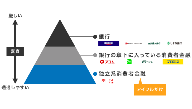 カードローンの審査難易度