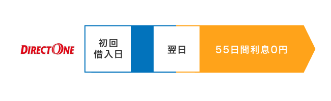 ダイレクトワンの無利息期間