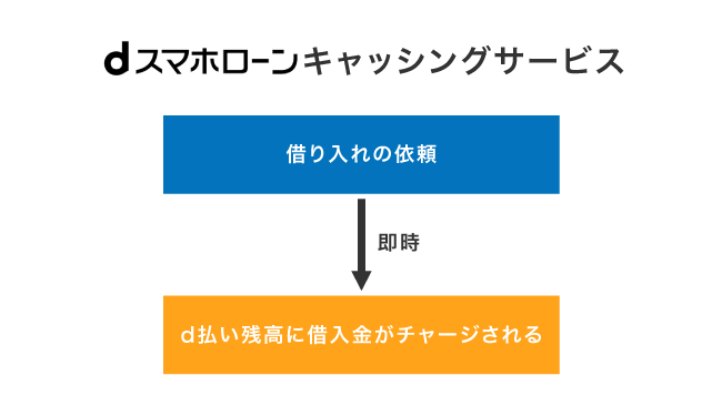 dスマホローンのキャッシングサービス