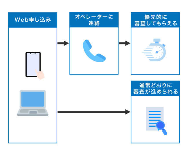 優先的に審査してもらう方法