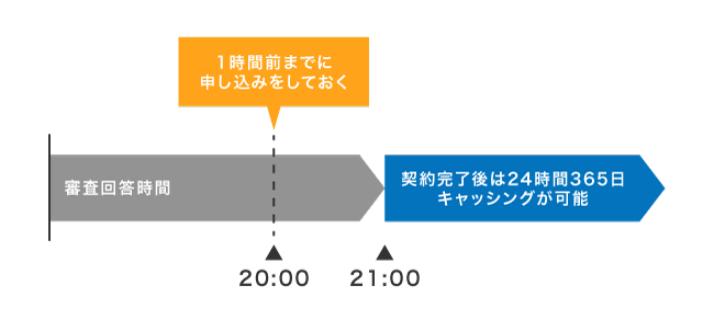 即日キャッシングの申し込み時間