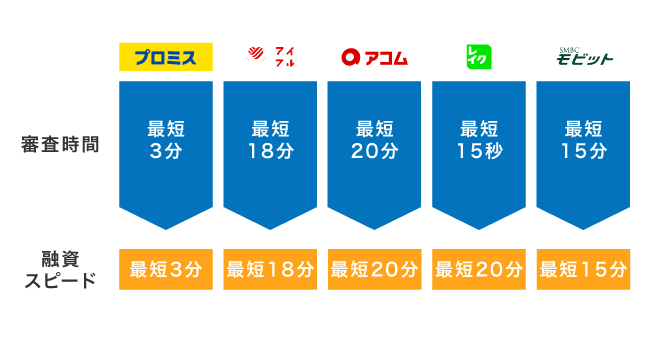 消費者金融の審査時間
