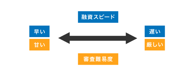 融資スピードと審査難易度