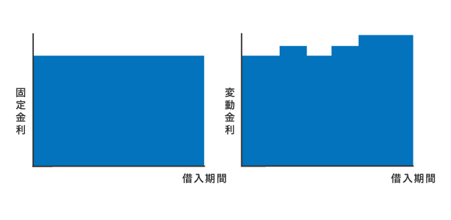 固定金利と変動金利