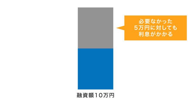 フリーローンの利息