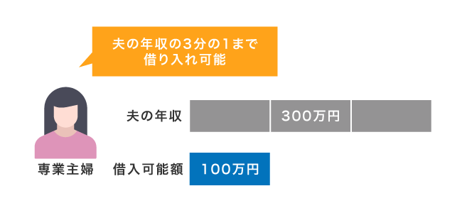 配偶者貸付の仕組み