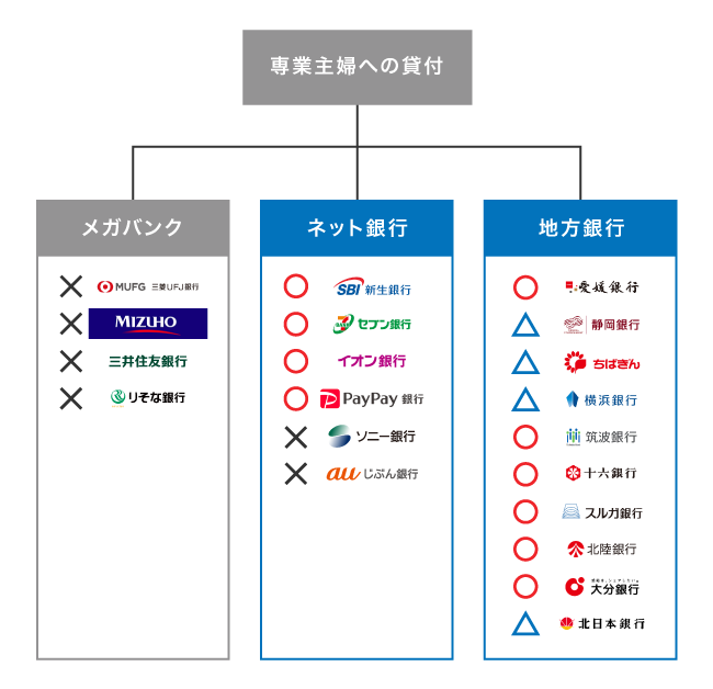 専業主婦への融資をおこなっている銀行カードローン
