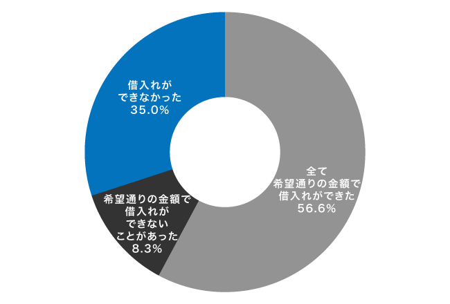 専業主婦の借入状況