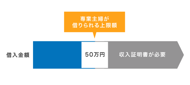 専業主婦が収入証明書なしで借りられる金額