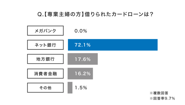 専業主婦が借りられたカードローンのアンケート結果