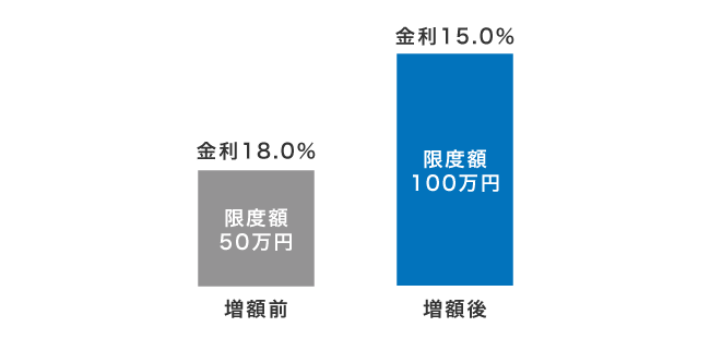 限度額増額後の適用金利