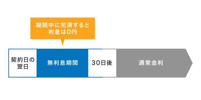 無利息期間
