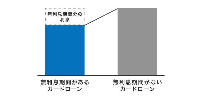 無利息期間があるカードローン