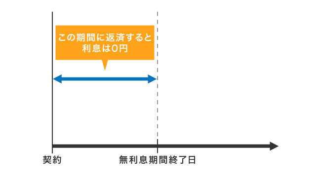 利息0円で借りられる