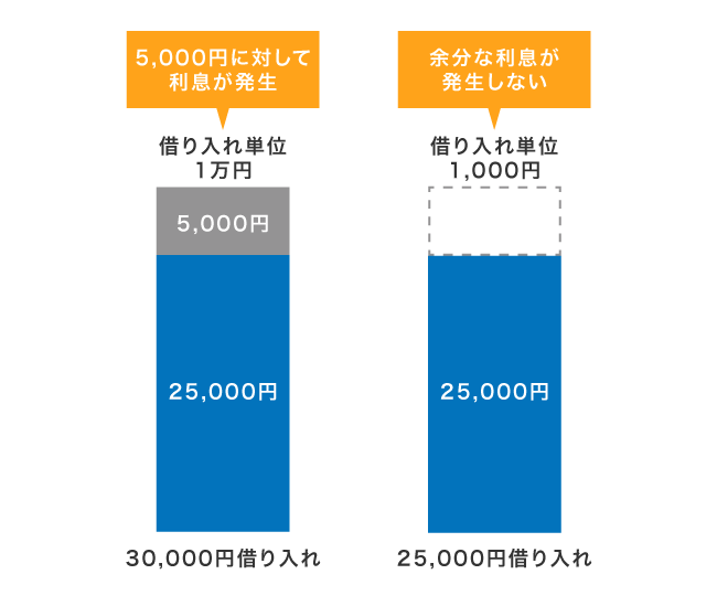 借り入れ単位と利息額
