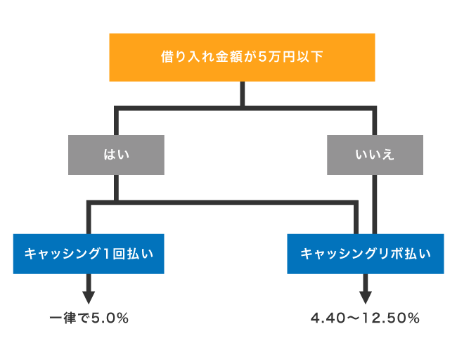 JCBカードローン FAITHの適用金利