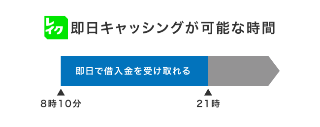 レイクの即日キャッシングが可能な時間