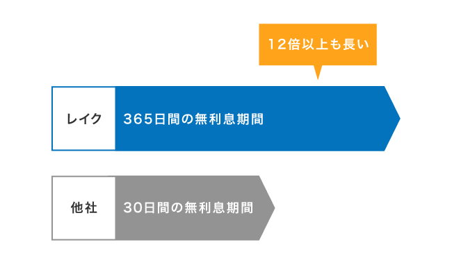 レイクと他社の無利息期間