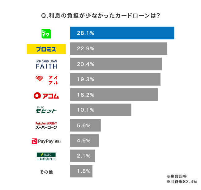 カードローンのアンケート結果