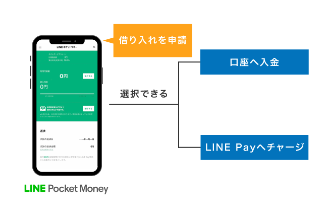 LINEポケットマネーのキャッシング方法