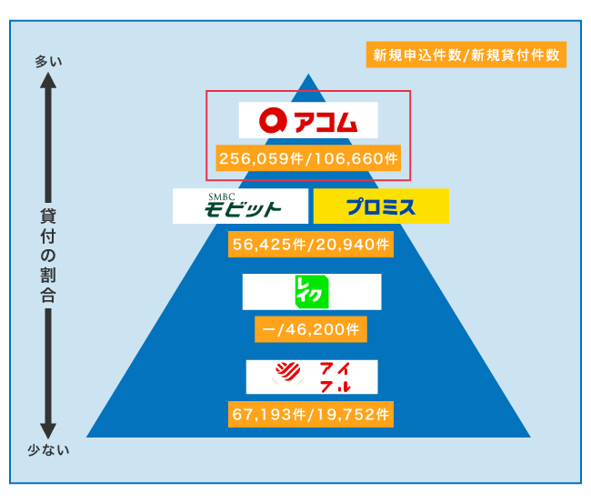 消費者金融の貸付の割合