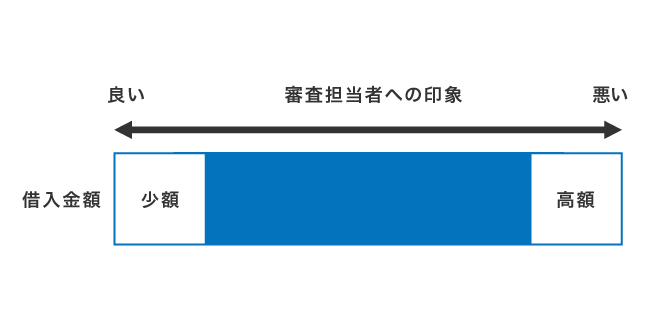 借入金額に対する審査担当者からの印象