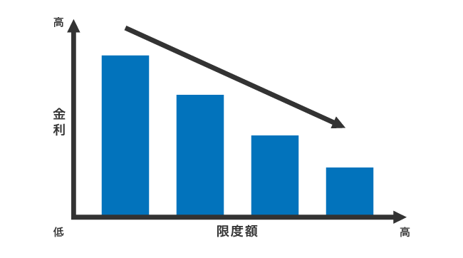 カードローンの金利