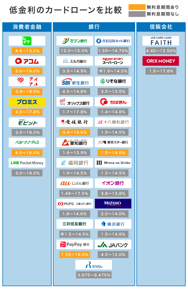 低金利なカードローンの比較
