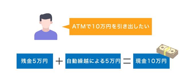 みずほ銀行カードローンの自動貸越機能