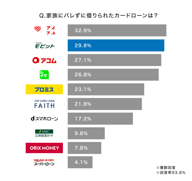カードローンのアンケート結果